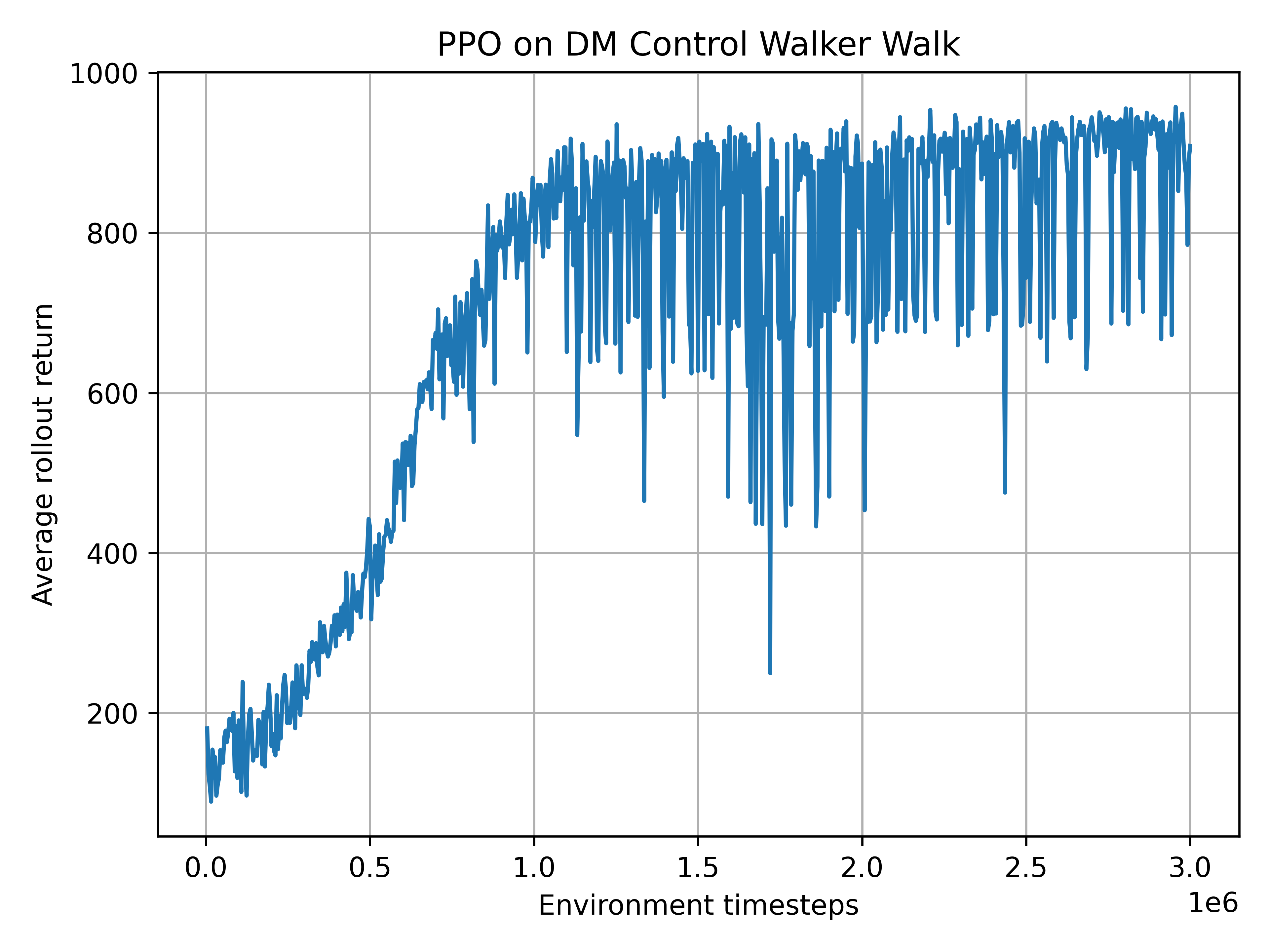 Walking training returns after standing pretraining, rising above nine hundred with intermittent drops