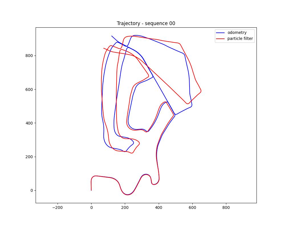 Particle-filter trajectory in red compared with the supplied reference-pose trajectory in blue, with visible deviations.