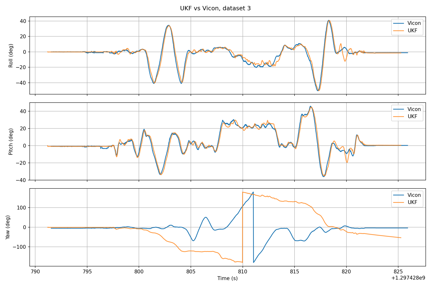 Three time-series panels comparing UKF and Vicon roll, pitch, and yaw on recording 3; yaw diverges substantially.